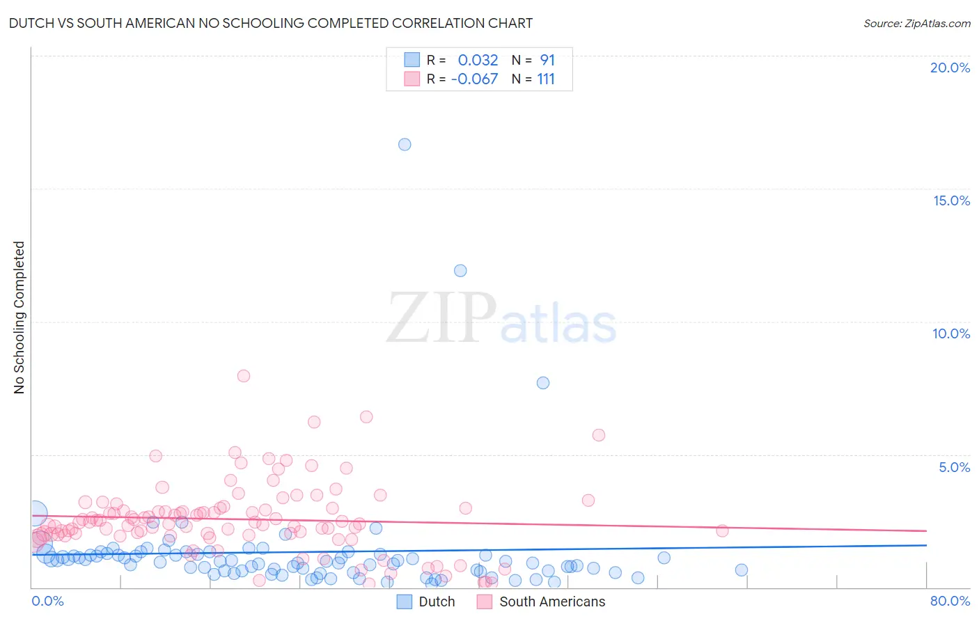 Dutch vs South American No Schooling Completed