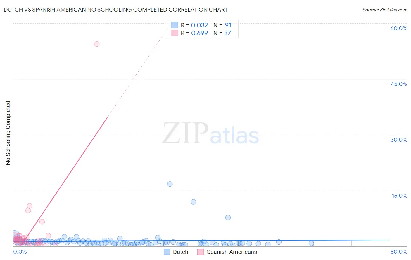 Dutch vs Spanish American No Schooling Completed