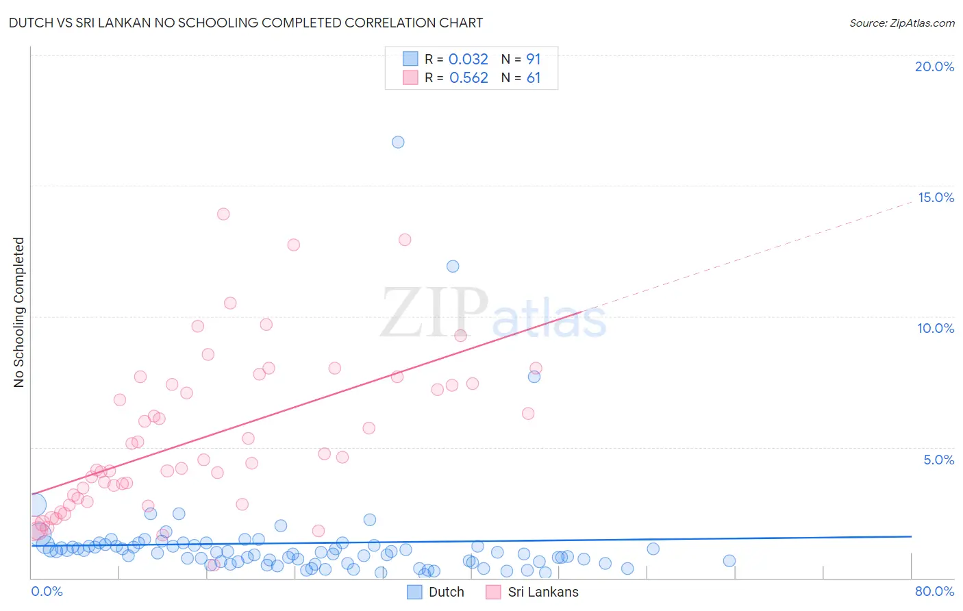 Dutch vs Sri Lankan No Schooling Completed