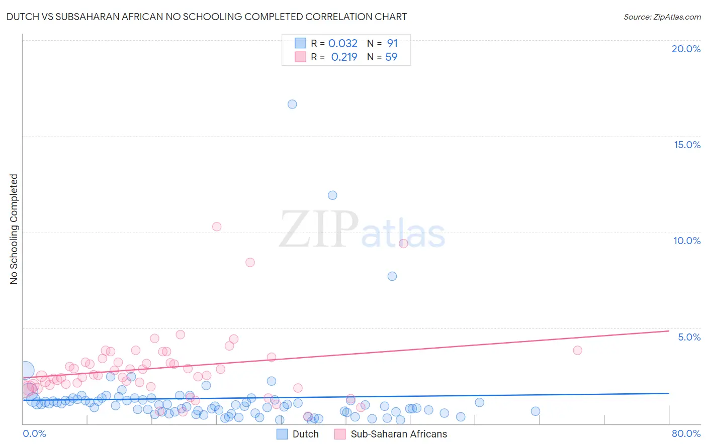 Dutch vs Subsaharan African No Schooling Completed