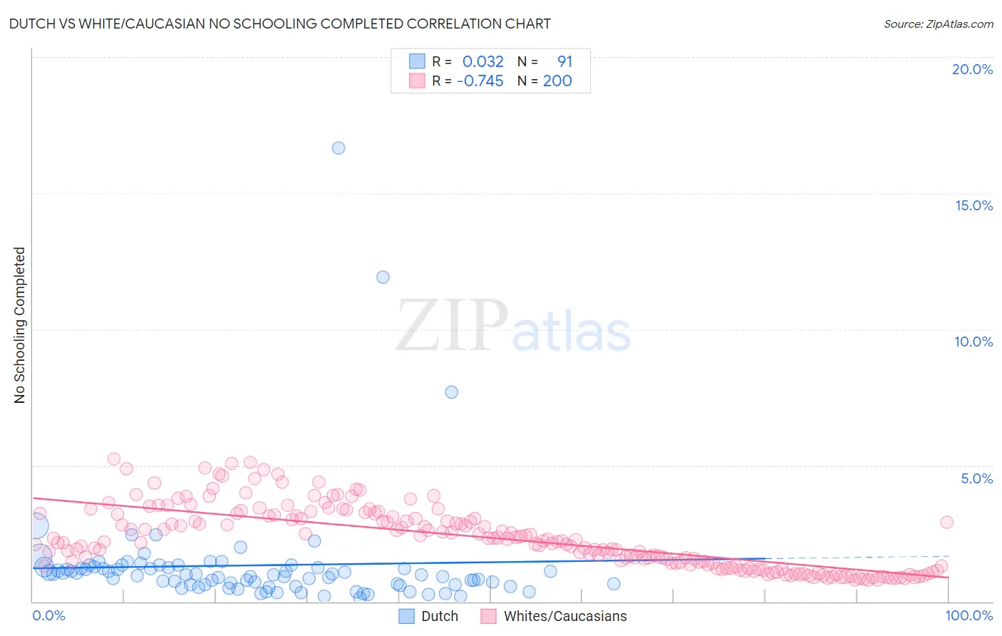 Dutch vs White/Caucasian No Schooling Completed