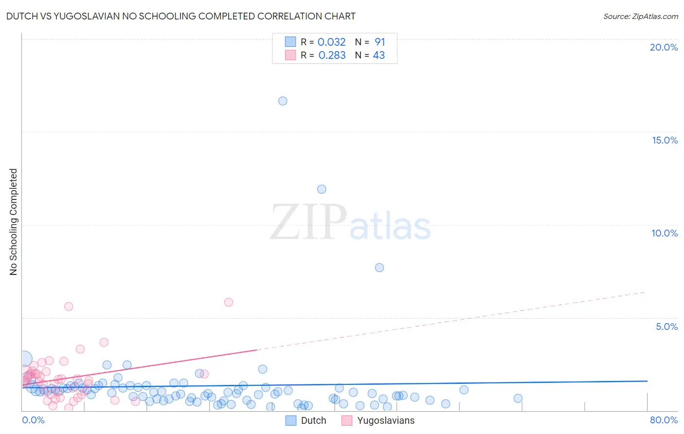 Dutch vs Yugoslavian No Schooling Completed