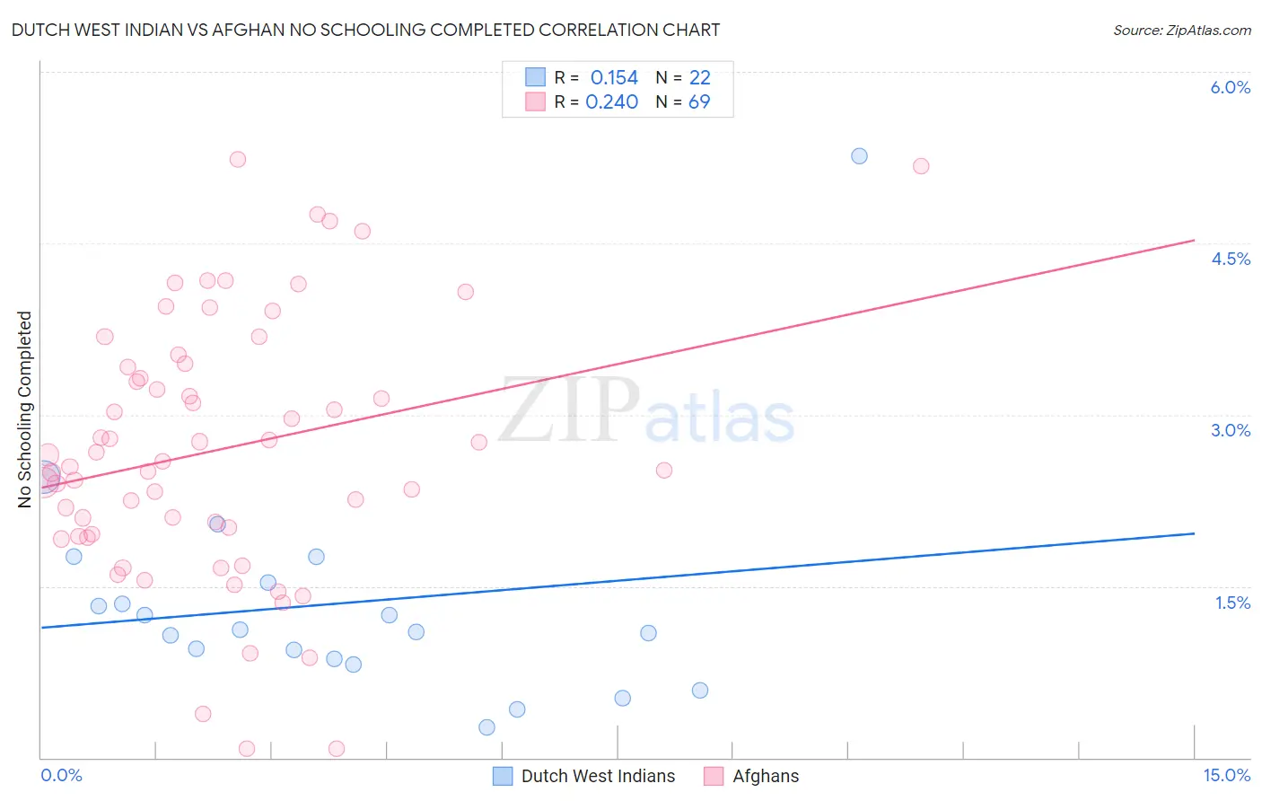 Dutch West Indian vs Afghan No Schooling Completed