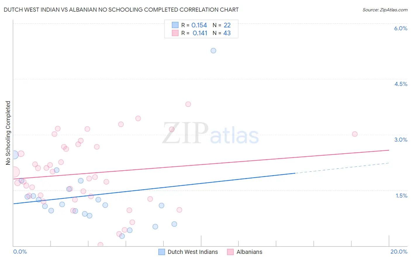 Dutch West Indian vs Albanian No Schooling Completed