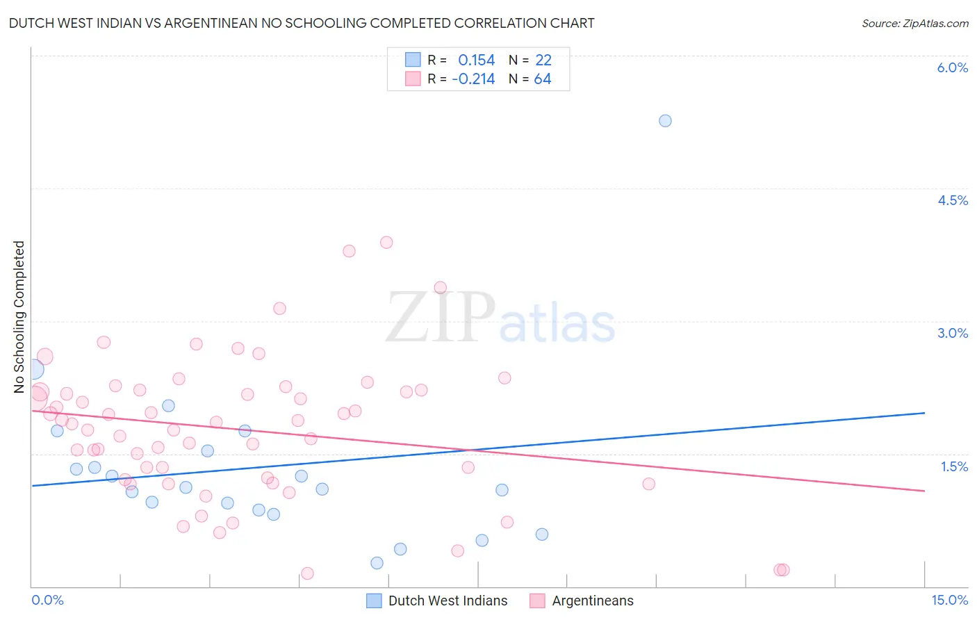 Dutch West Indian vs Argentinean No Schooling Completed