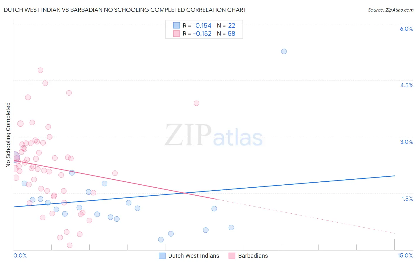 Dutch West Indian vs Barbadian No Schooling Completed