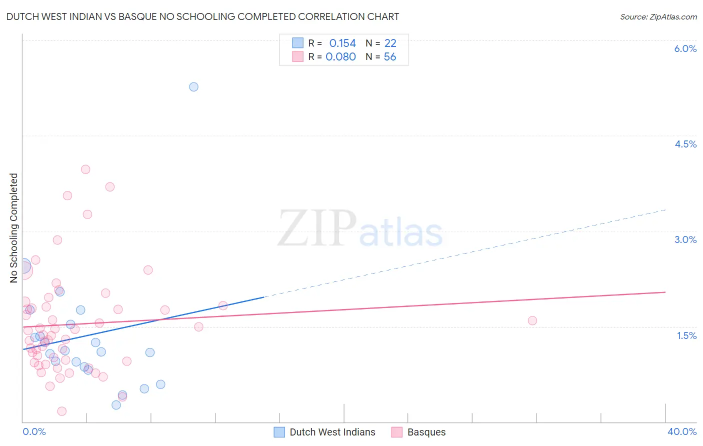 Dutch West Indian vs Basque No Schooling Completed