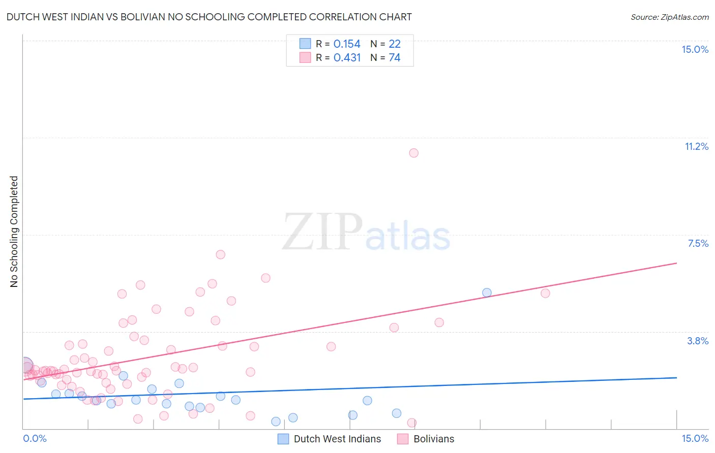 Dutch West Indian vs Bolivian No Schooling Completed