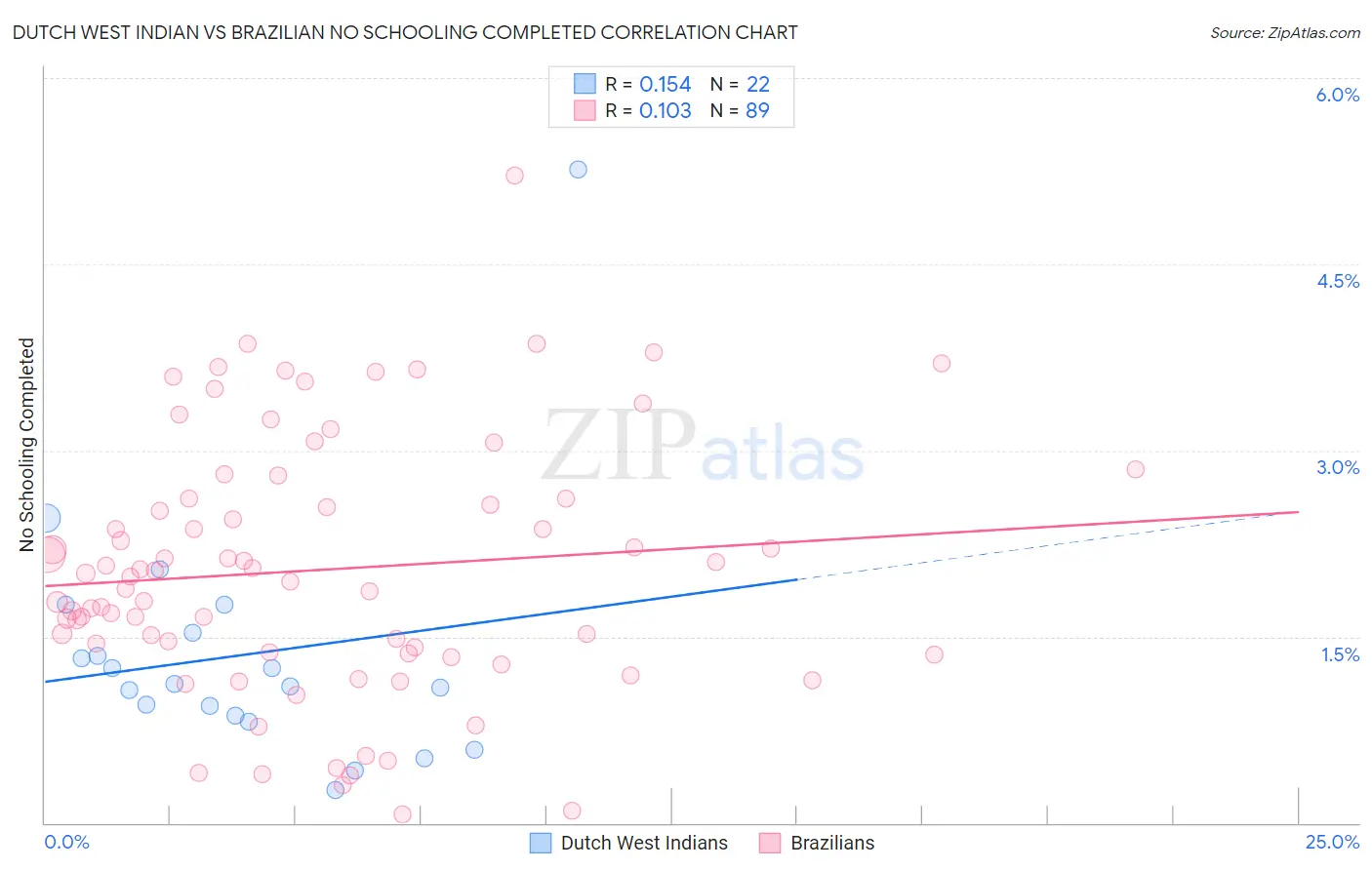 Dutch West Indian vs Brazilian No Schooling Completed