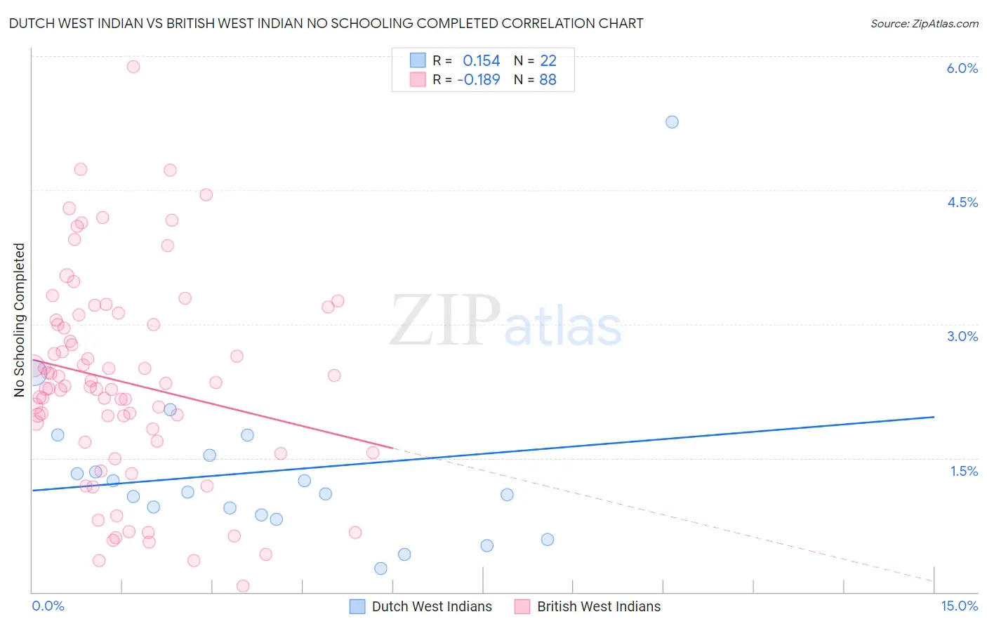 Dutch West Indian vs British West Indian No Schooling Completed