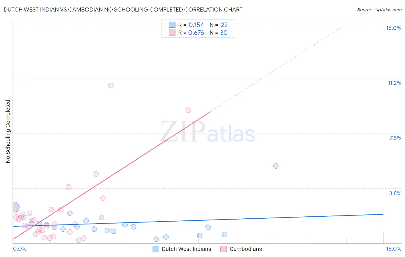 Dutch West Indian vs Cambodian No Schooling Completed