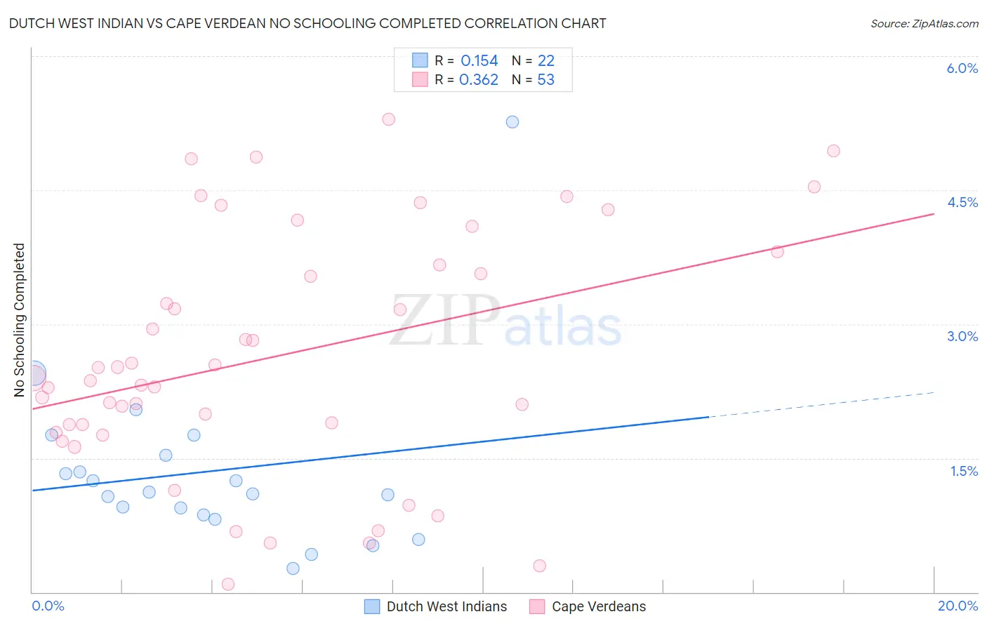 Dutch West Indian vs Cape Verdean No Schooling Completed