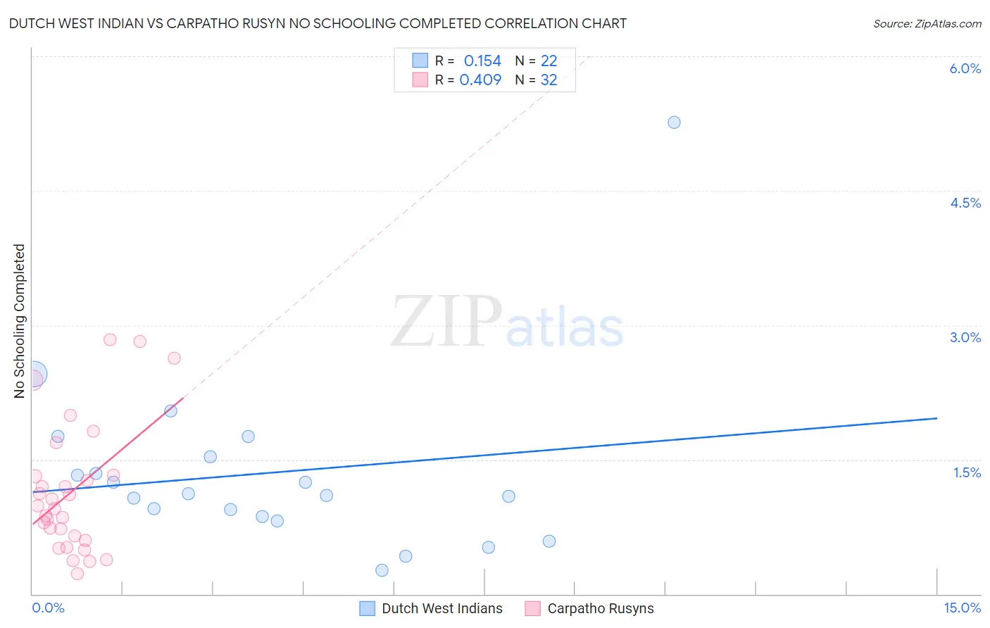 Dutch West Indian vs Carpatho Rusyn No Schooling Completed