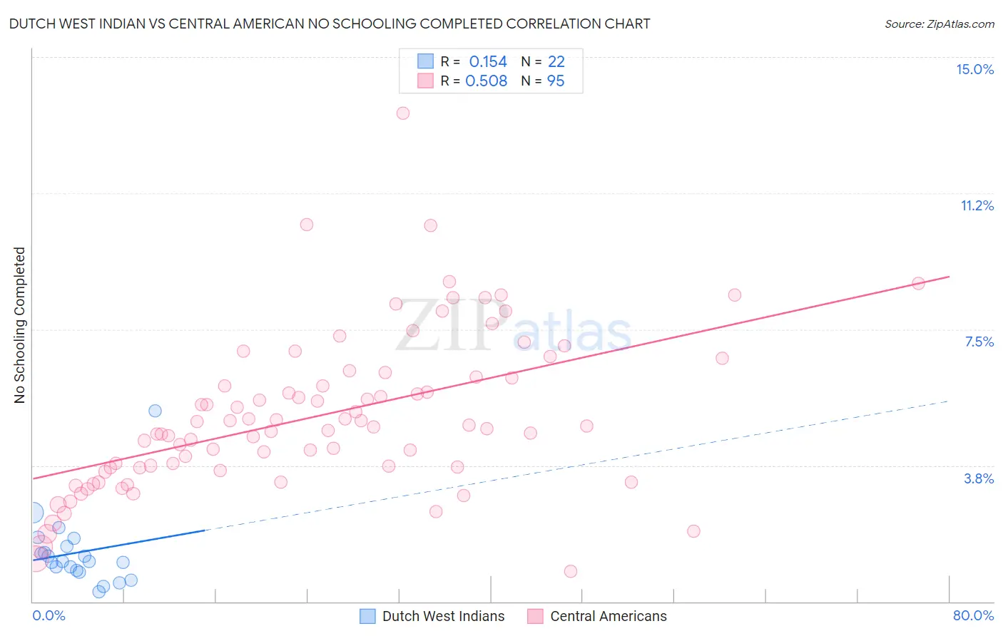 Dutch West Indian vs Central American No Schooling Completed