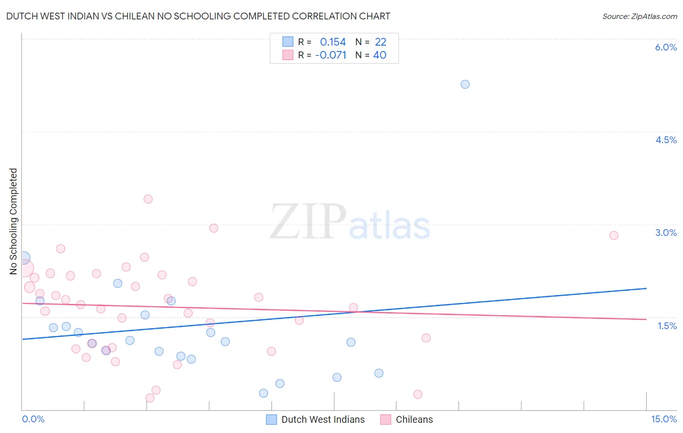 Dutch West Indian vs Chilean No Schooling Completed