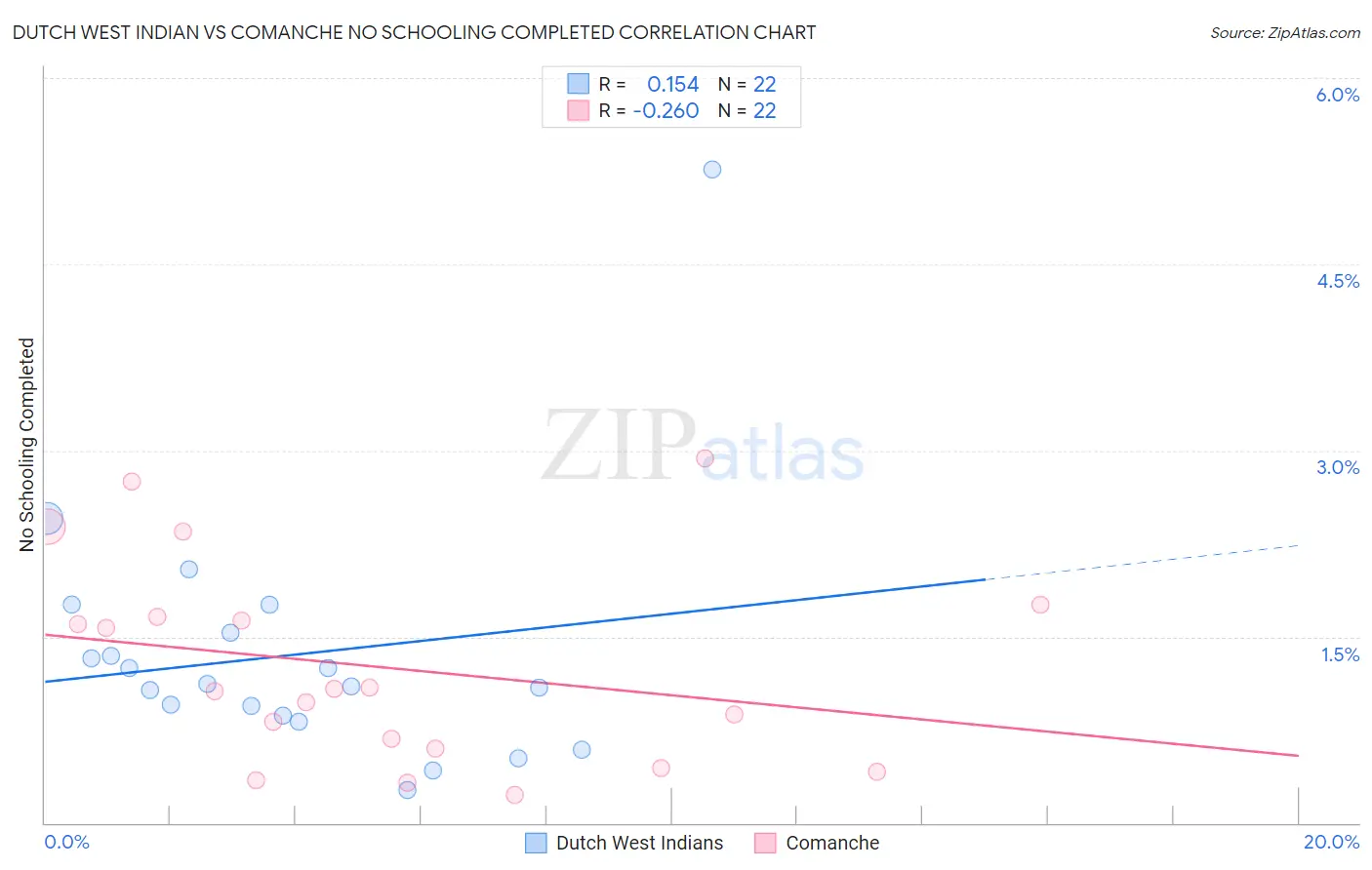 Dutch West Indian vs Comanche No Schooling Completed