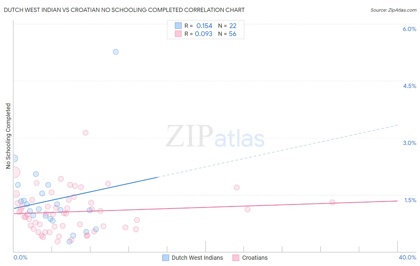 Dutch West Indian vs Croatian No Schooling Completed