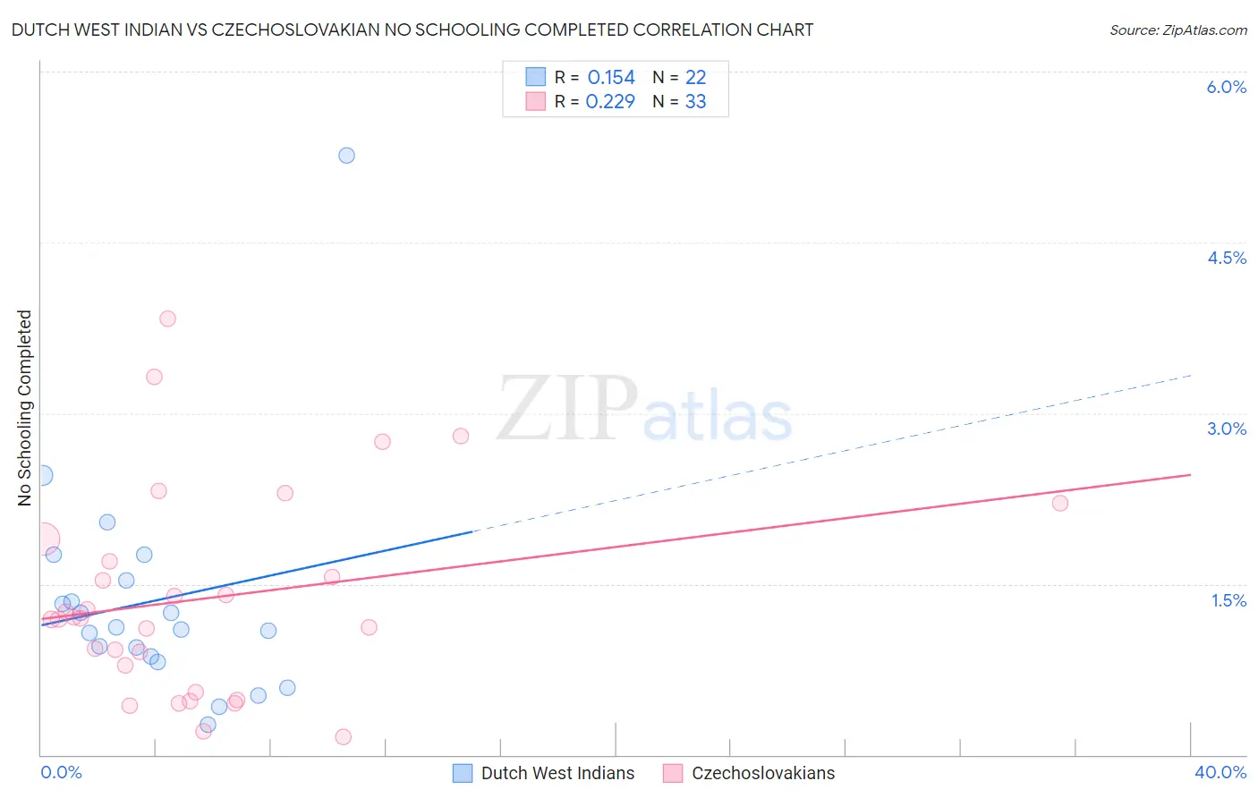 Dutch West Indian vs Czechoslovakian No Schooling Completed