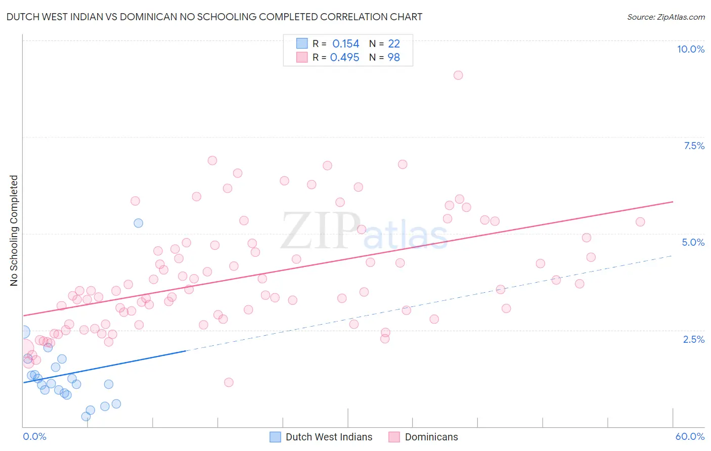 Dutch West Indian vs Dominican No Schooling Completed