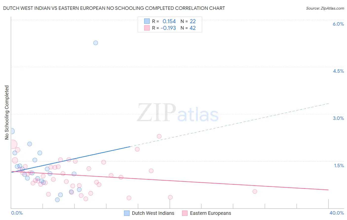 Dutch West Indian vs Eastern European No Schooling Completed