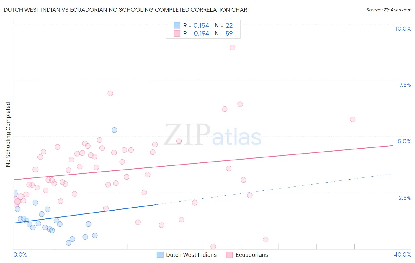Dutch West Indian vs Ecuadorian No Schooling Completed