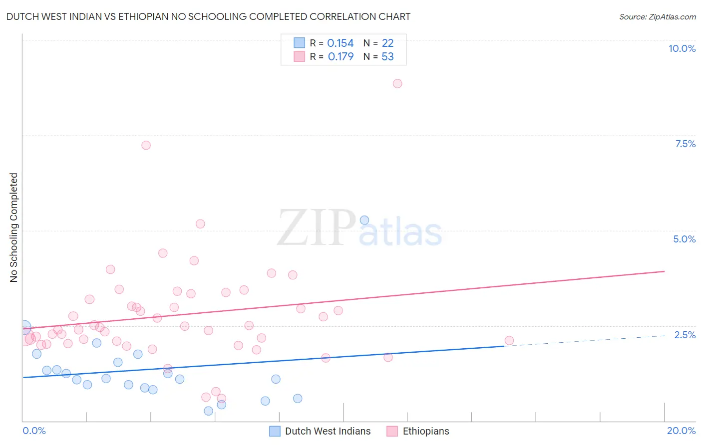 Dutch West Indian vs Ethiopian No Schooling Completed