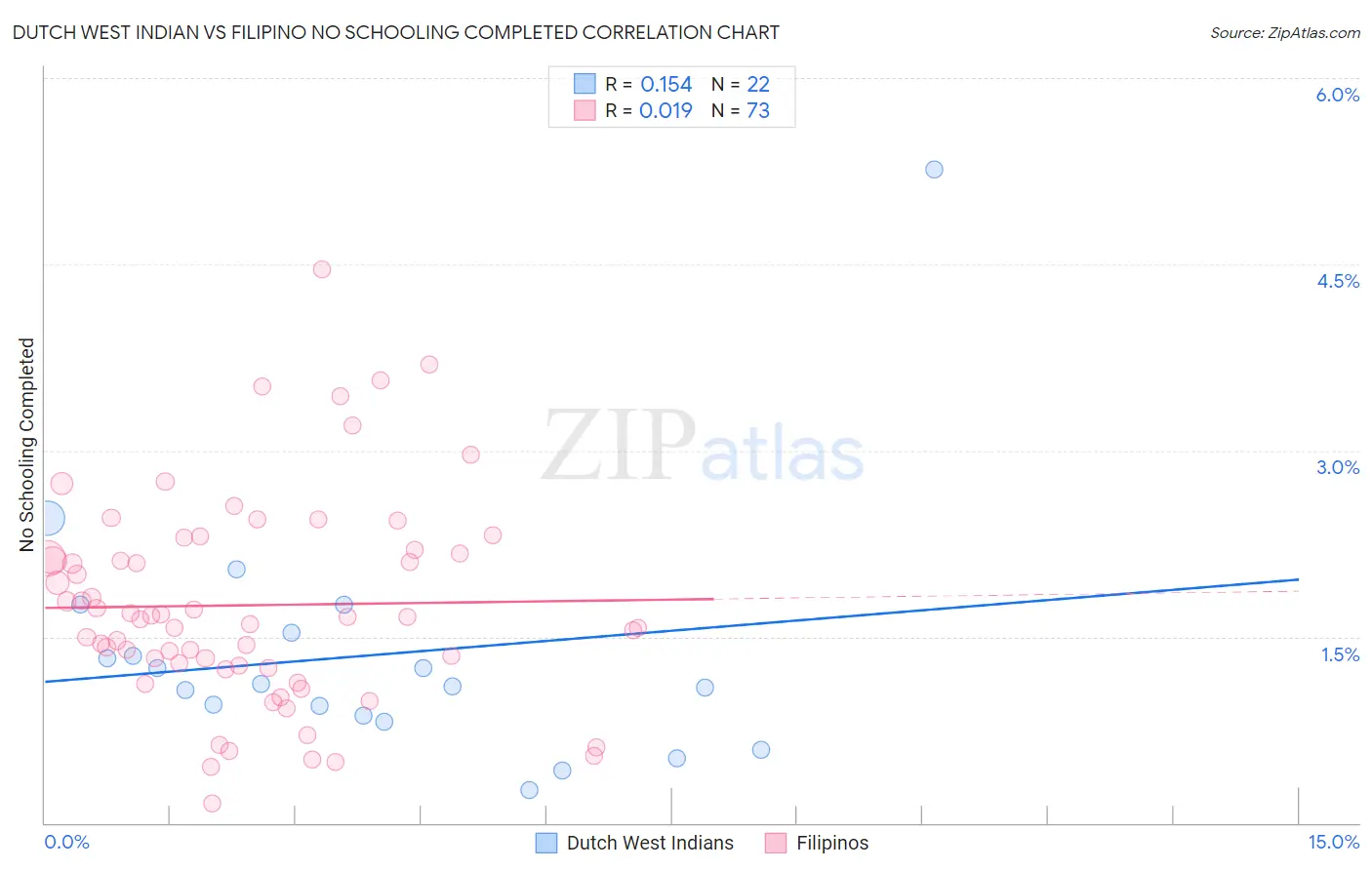 Dutch West Indian vs Filipino No Schooling Completed