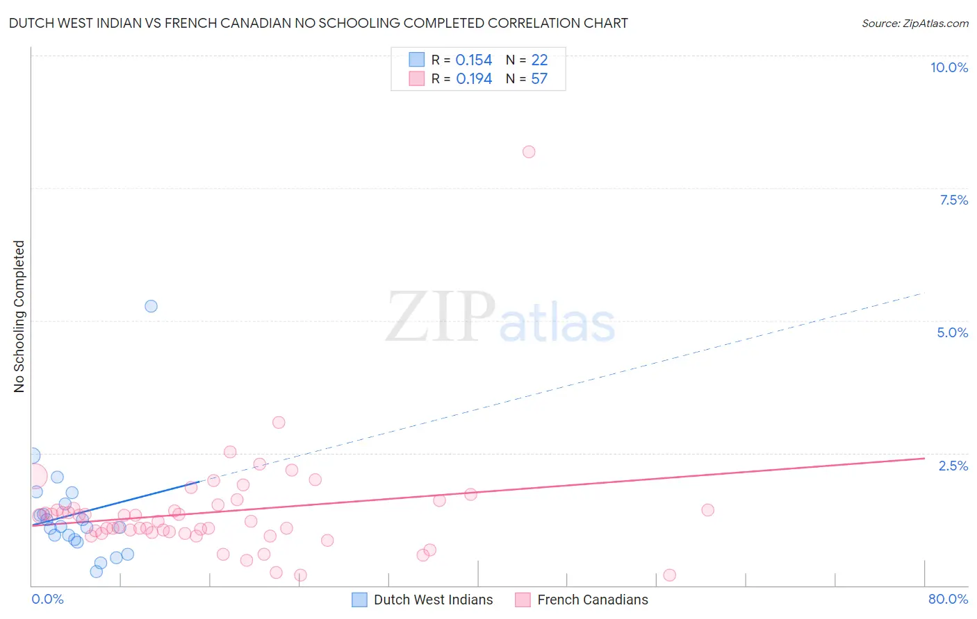 Dutch West Indian vs French Canadian No Schooling Completed