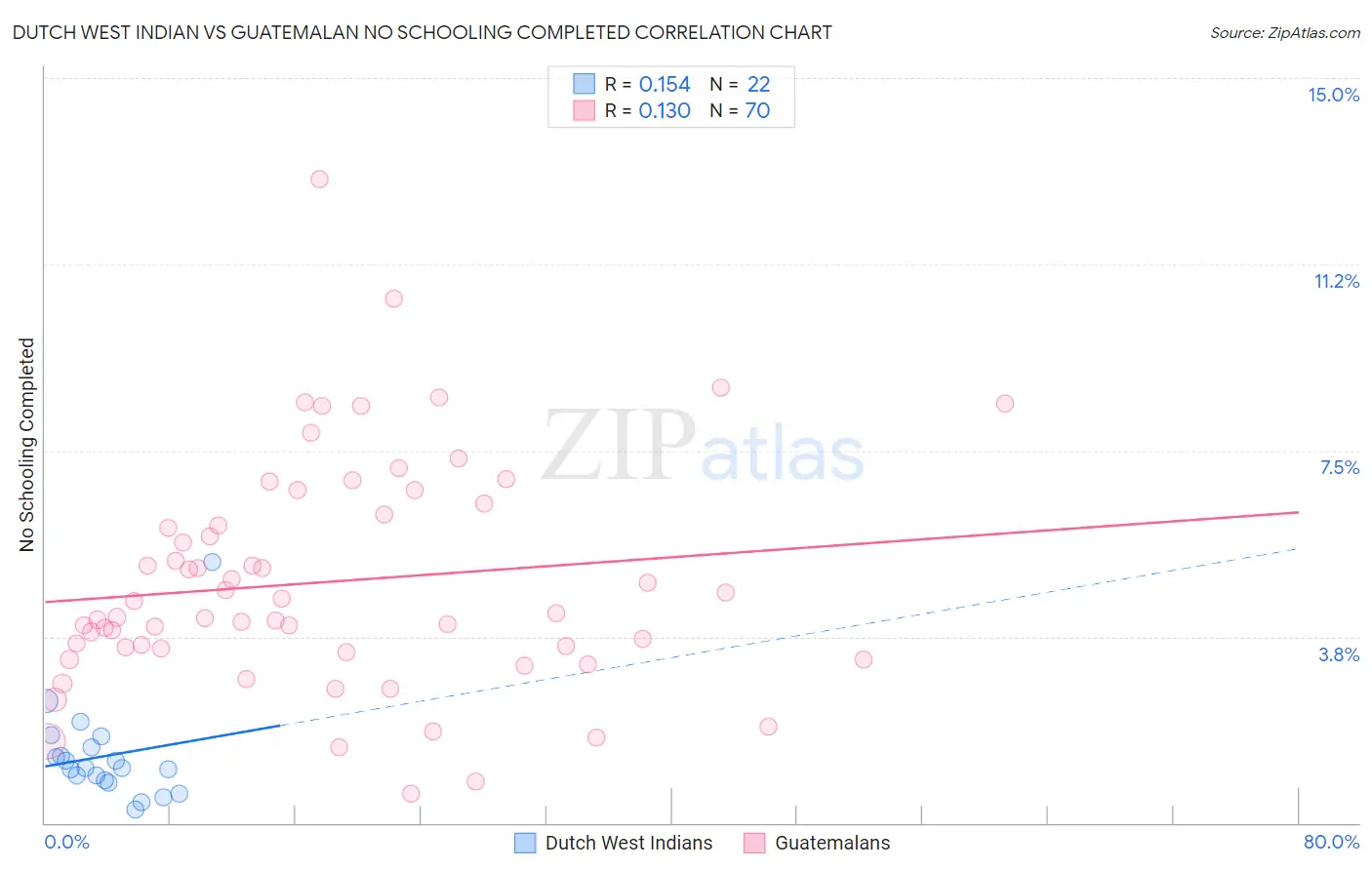 Dutch West Indian vs Guatemalan No Schooling Completed