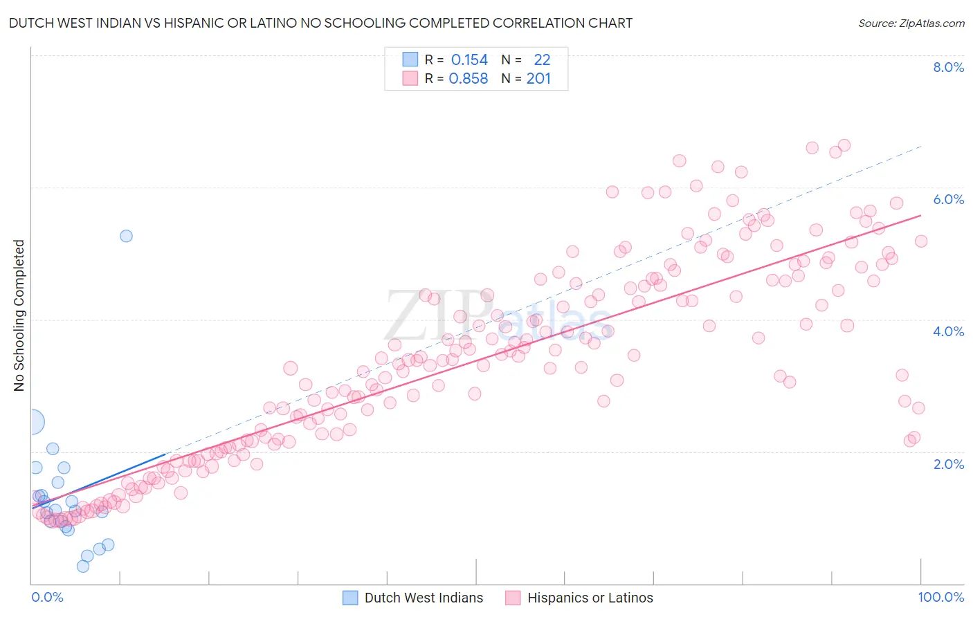 Dutch West Indian vs Hispanic or Latino No Schooling Completed