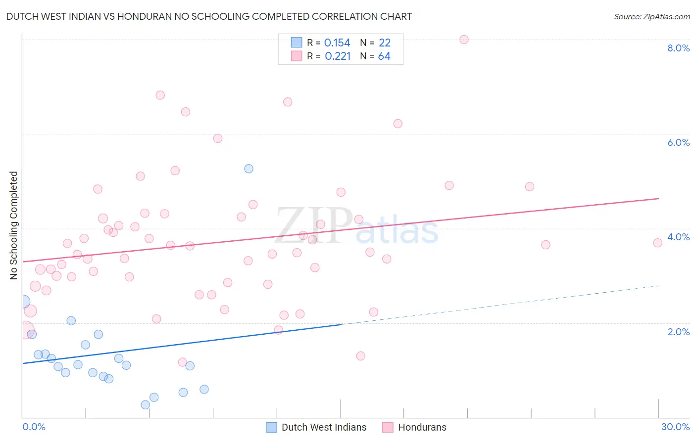 Dutch West Indian vs Honduran No Schooling Completed