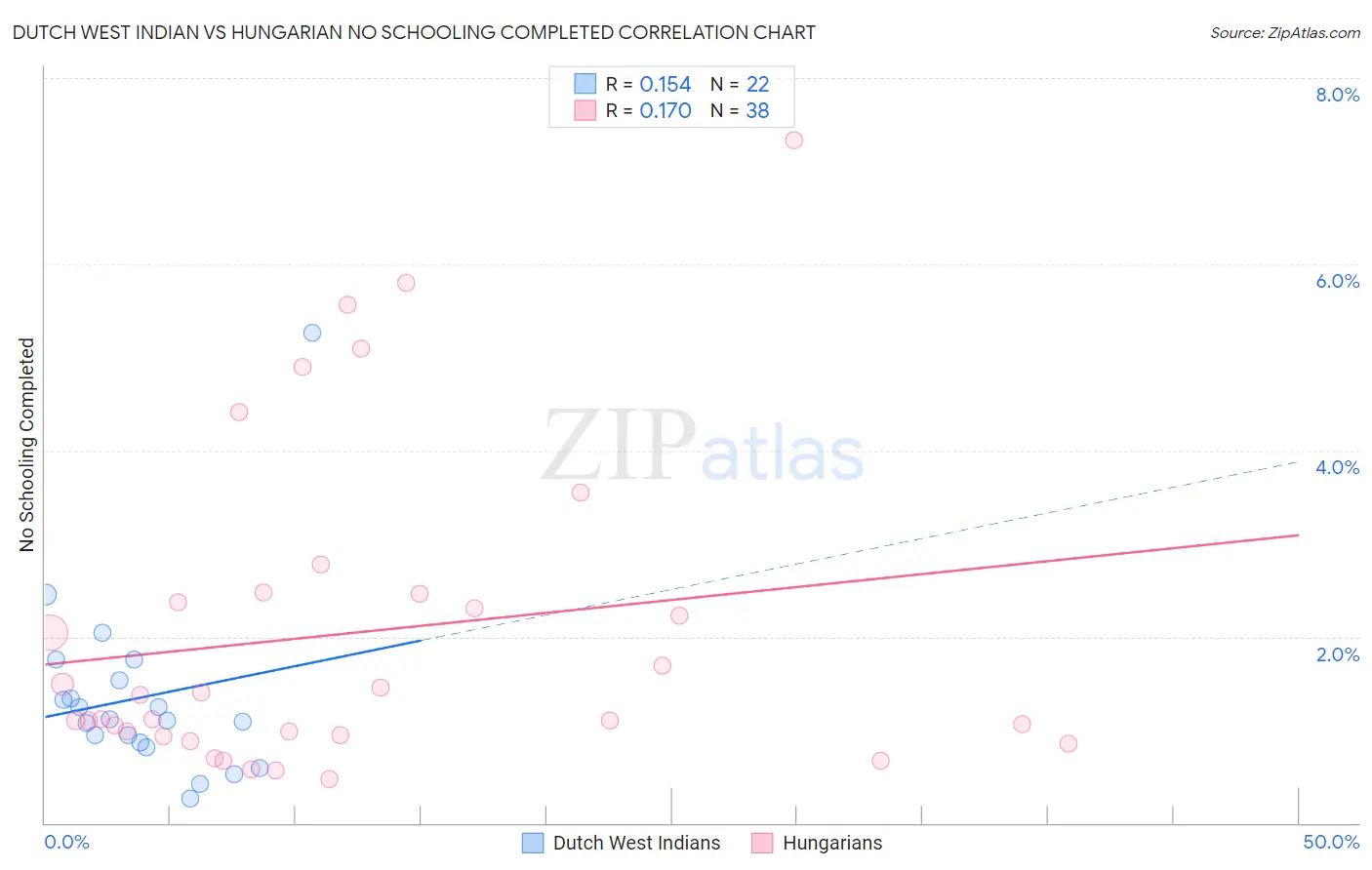 Dutch West Indian vs Hungarian No Schooling Completed