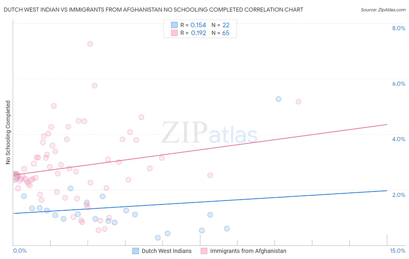 Dutch West Indian vs Immigrants from Afghanistan No Schooling Completed