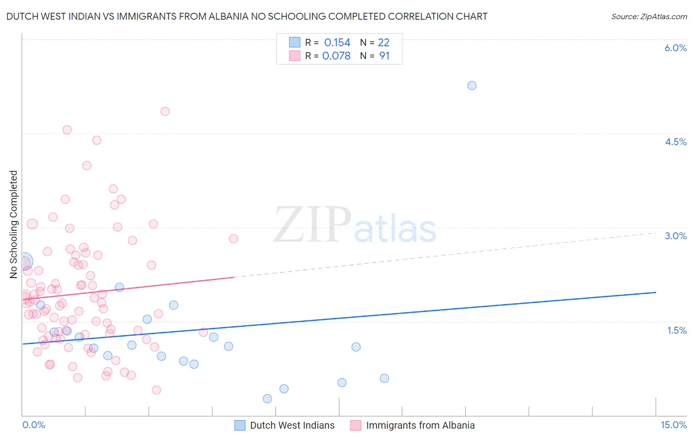 Dutch West Indian vs Immigrants from Albania No Schooling Completed