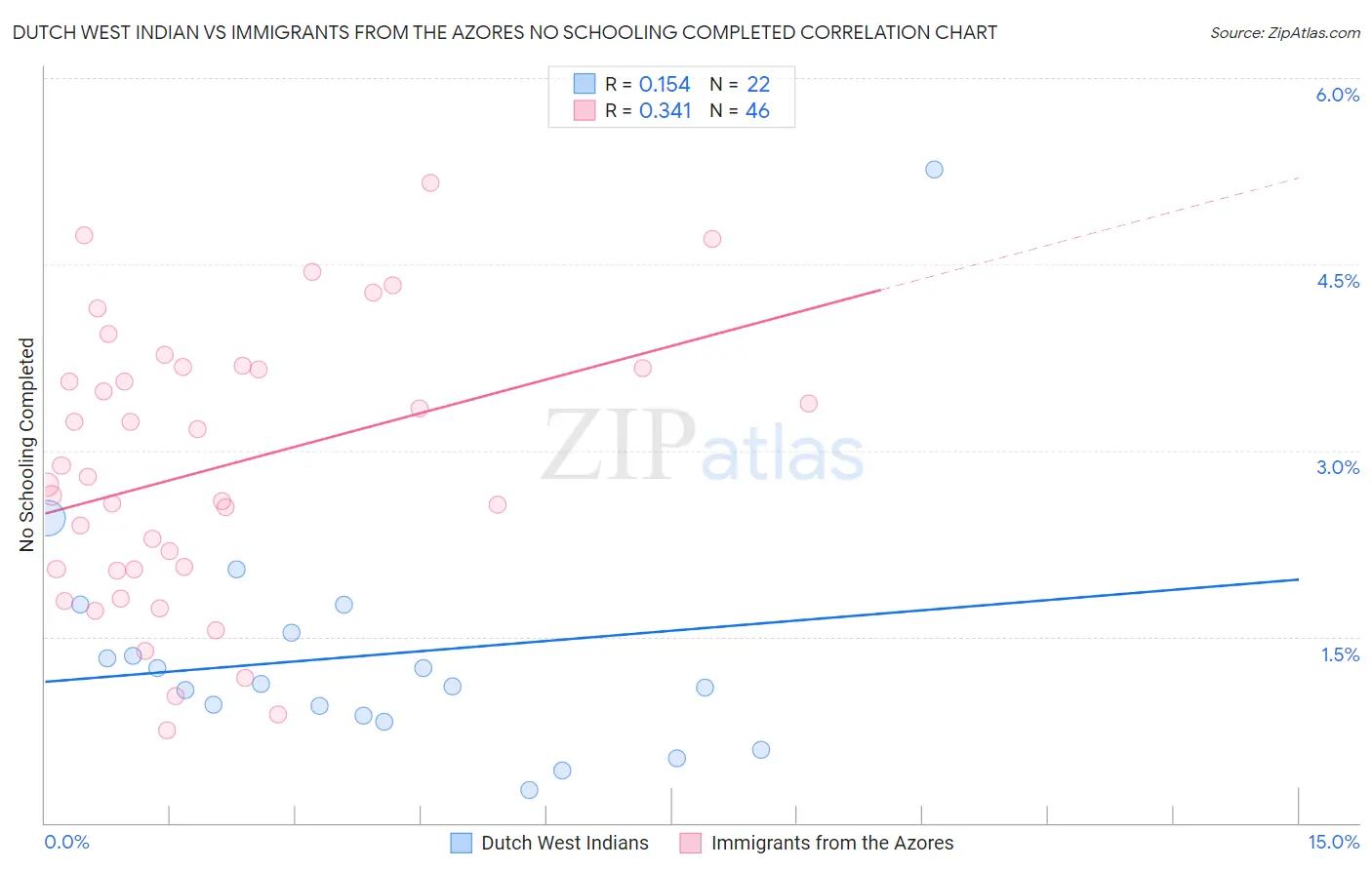 Dutch West Indian vs Immigrants from the Azores No Schooling Completed