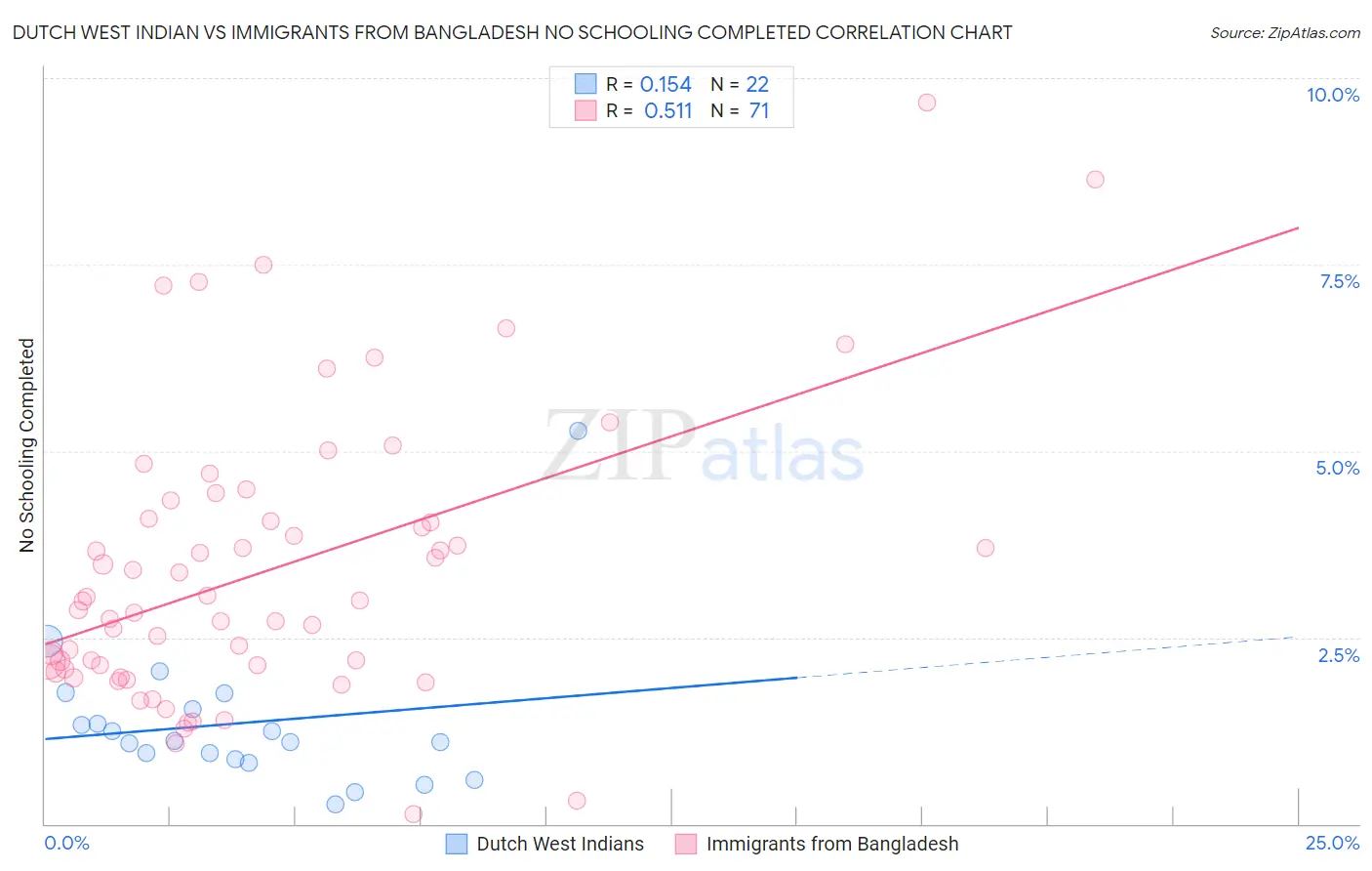 Dutch West Indian vs Immigrants from Bangladesh No Schooling Completed