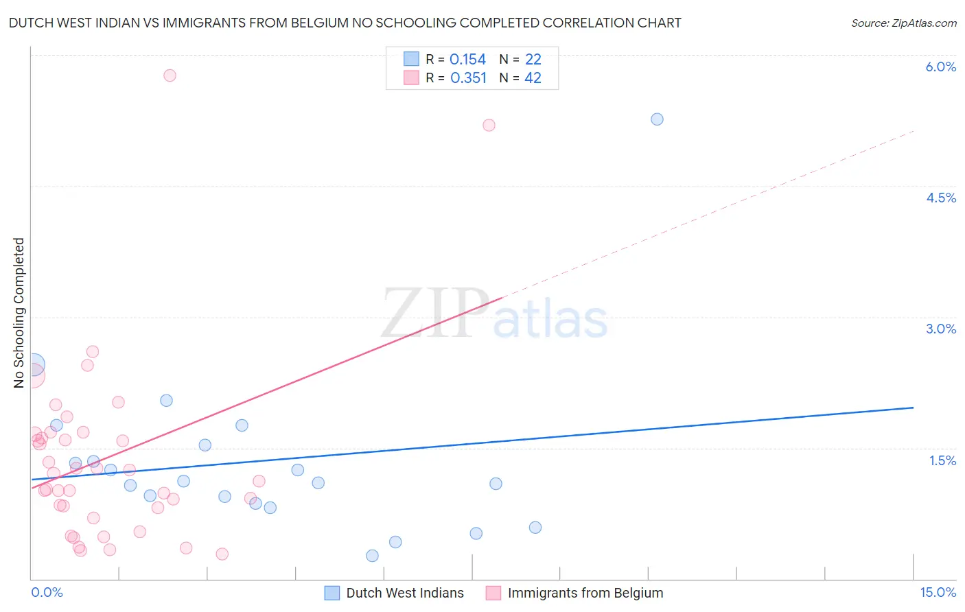 Dutch West Indian vs Immigrants from Belgium No Schooling Completed