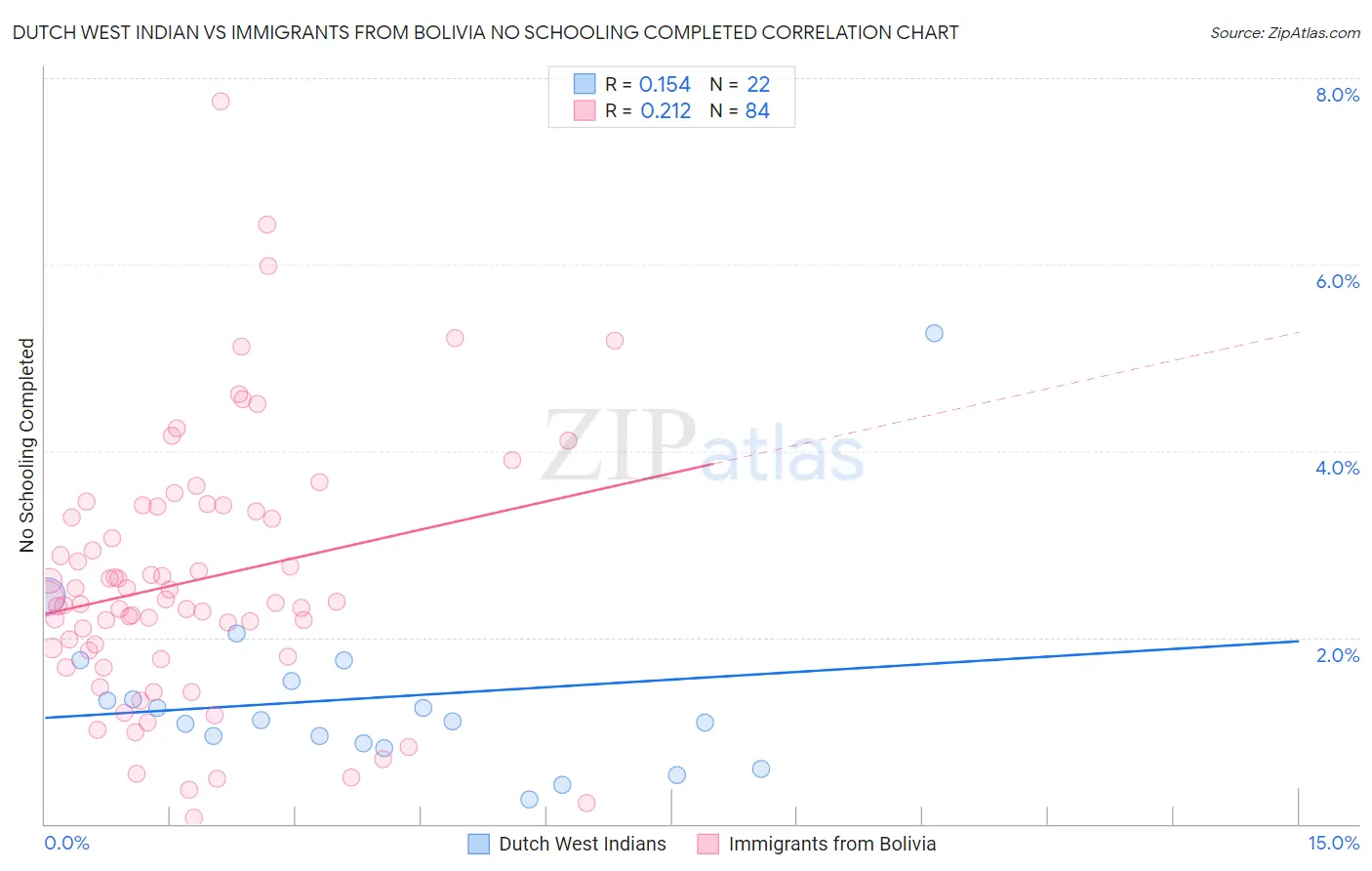 Dutch West Indian vs Immigrants from Bolivia No Schooling Completed