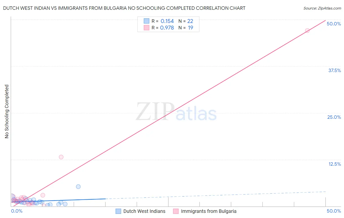 Dutch West Indian vs Immigrants from Bulgaria No Schooling Completed