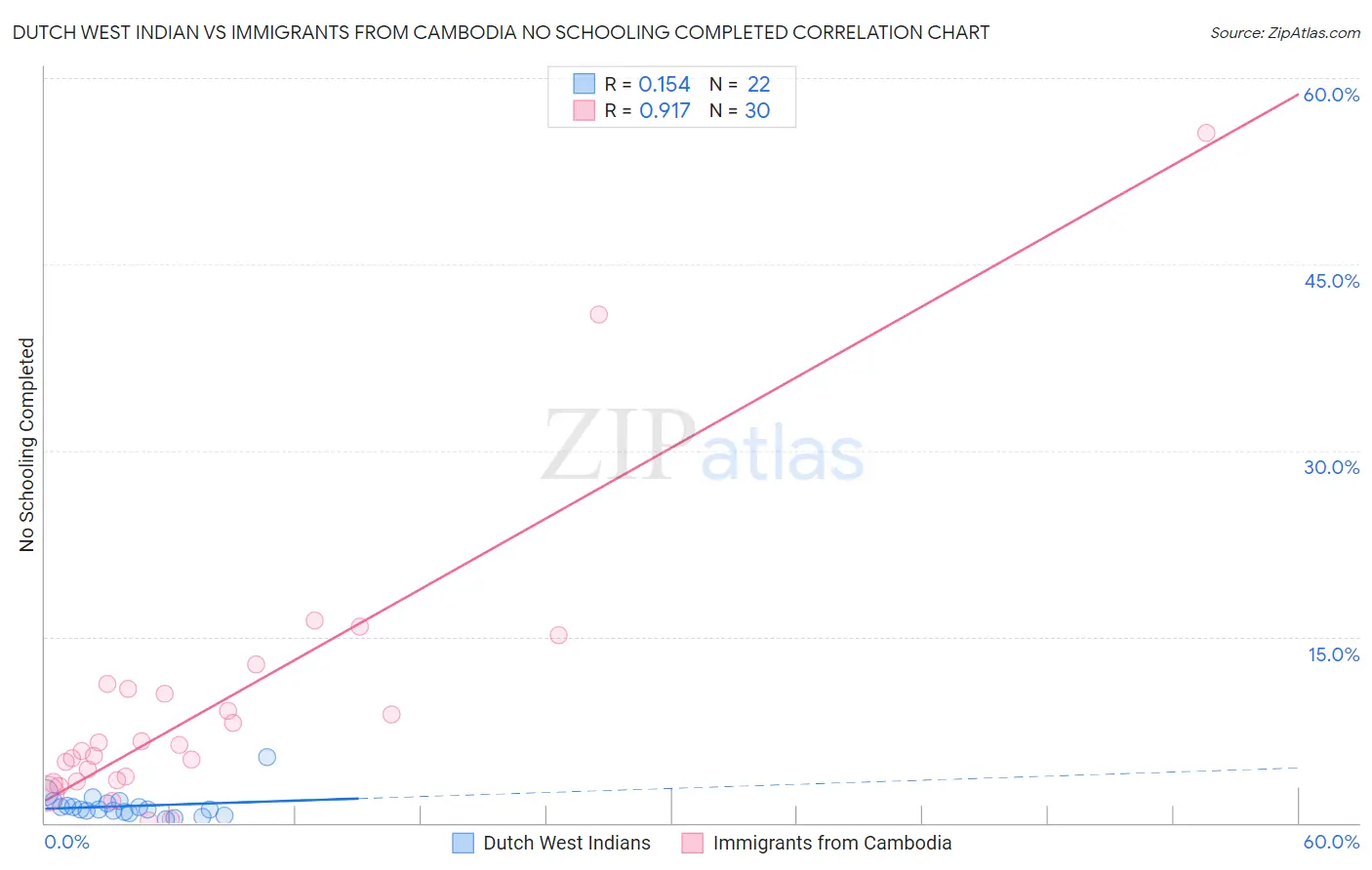 Dutch West Indian vs Immigrants from Cambodia No Schooling Completed