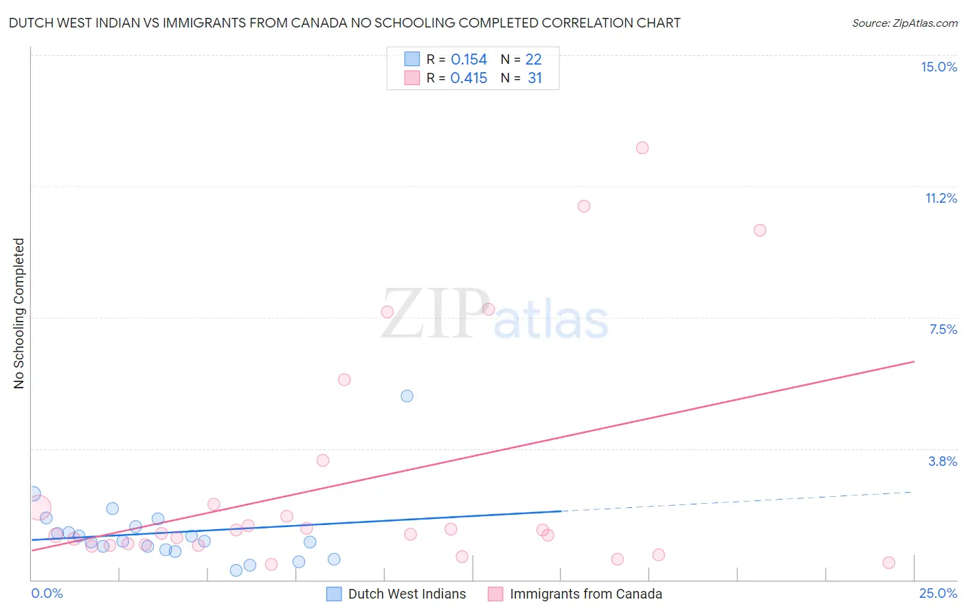 Dutch West Indian vs Immigrants from Canada No Schooling Completed