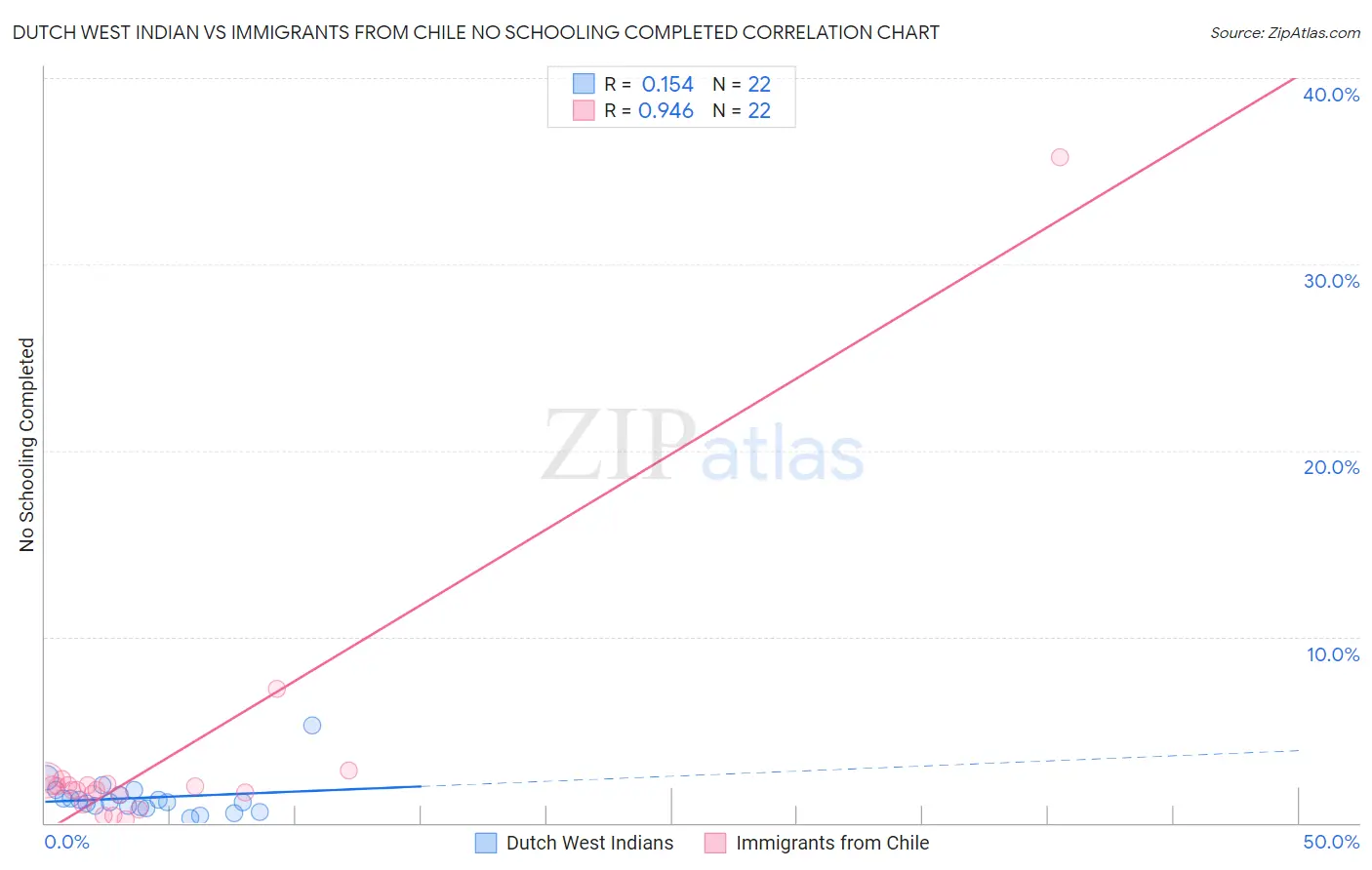 Dutch West Indian vs Immigrants from Chile No Schooling Completed