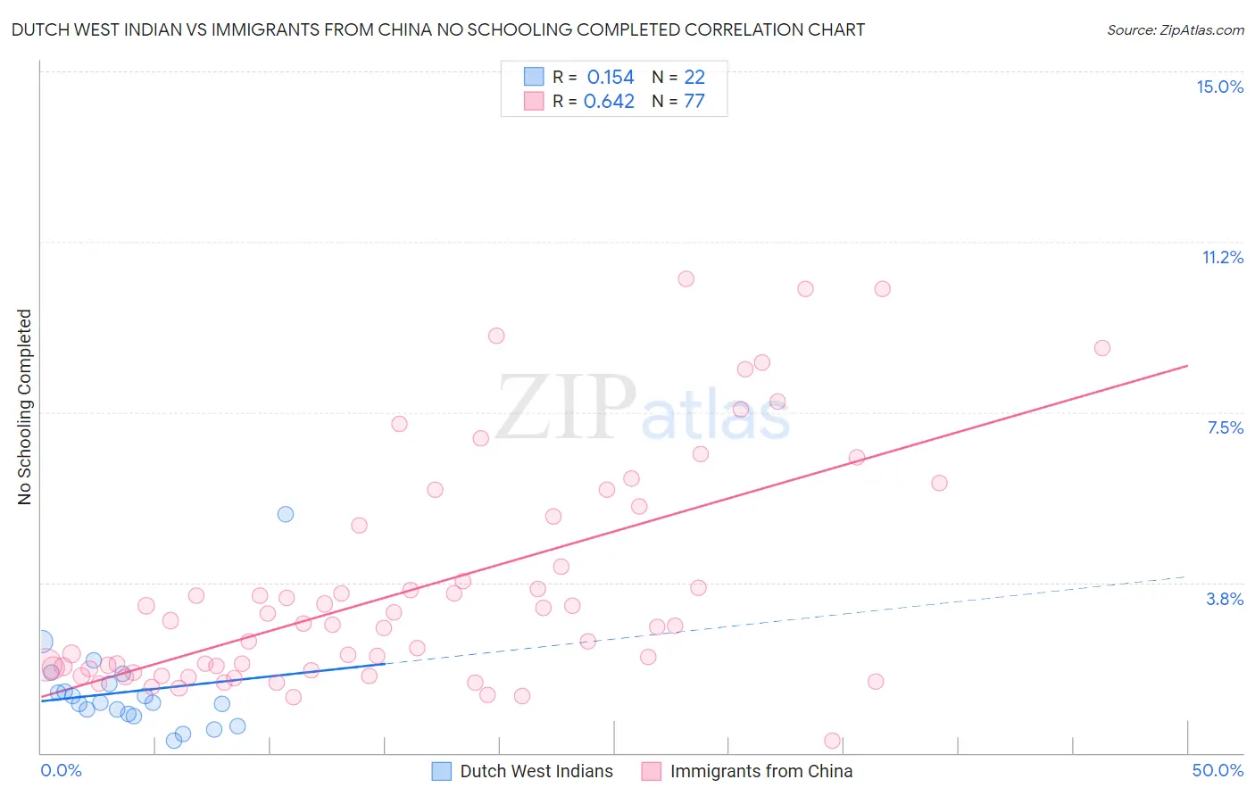 Dutch West Indian vs Immigrants from China No Schooling Completed