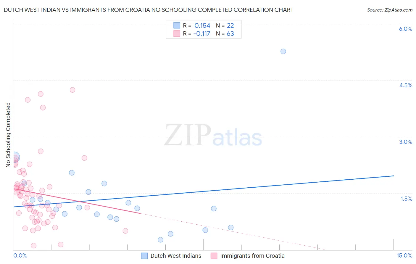 Dutch West Indian vs Immigrants from Croatia No Schooling Completed