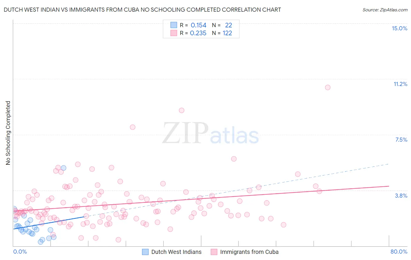 Dutch West Indian vs Immigrants from Cuba No Schooling Completed