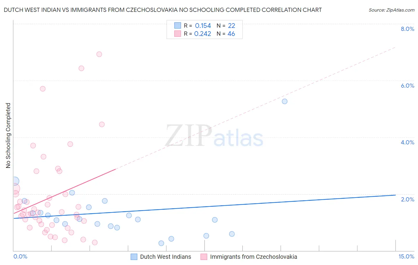 Dutch West Indian vs Immigrants from Czechoslovakia No Schooling Completed