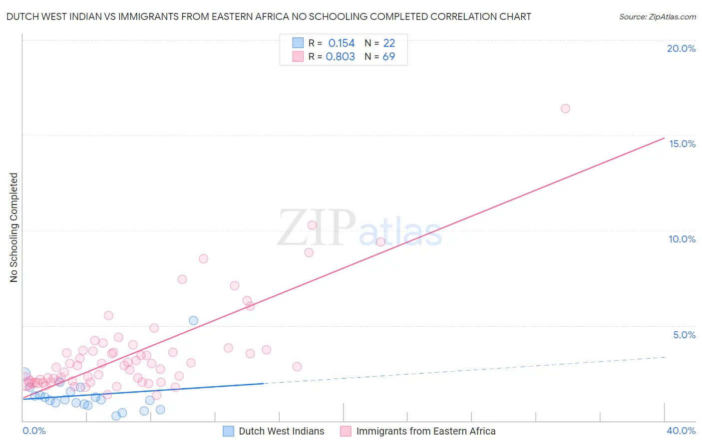 Dutch West Indian vs Immigrants from Eastern Africa No Schooling Completed