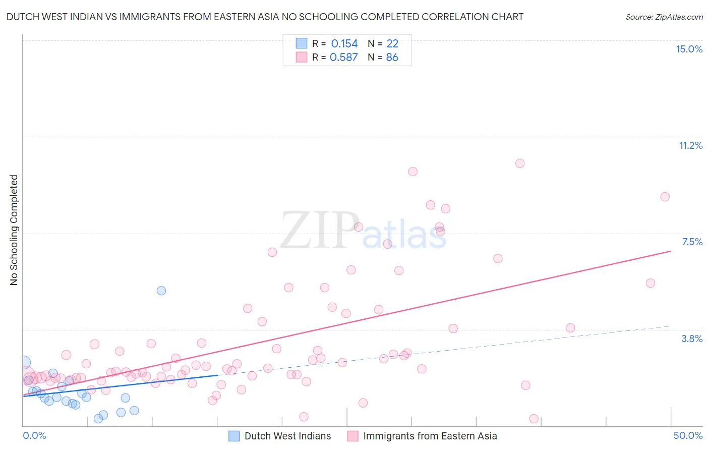 Dutch West Indian vs Immigrants from Eastern Asia No Schooling Completed