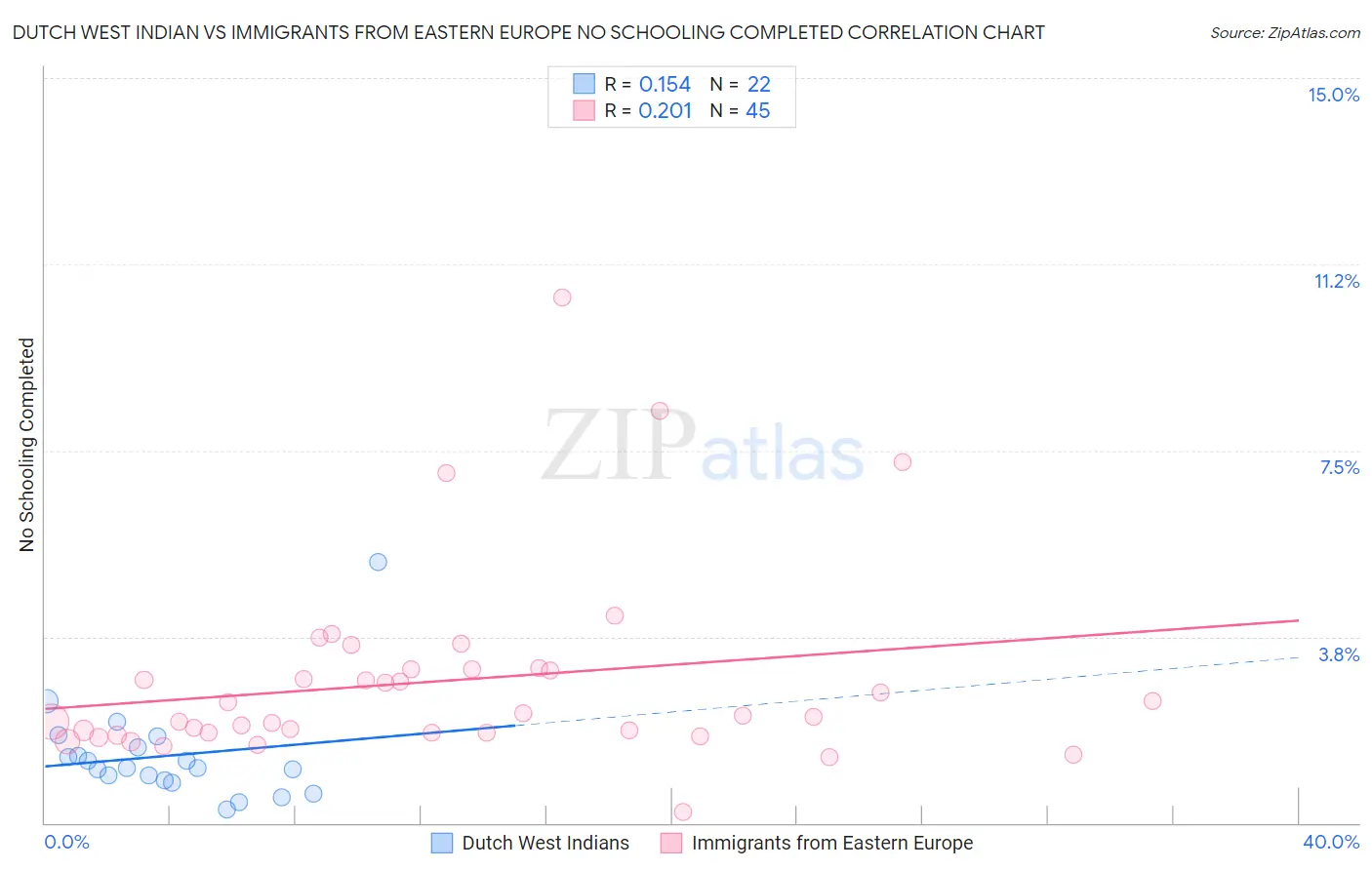 Dutch West Indian vs Immigrants from Eastern Europe No Schooling Completed