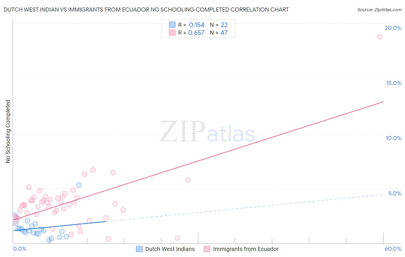 Dutch West Indian vs Immigrants from Ecuador No Schooling Completed
